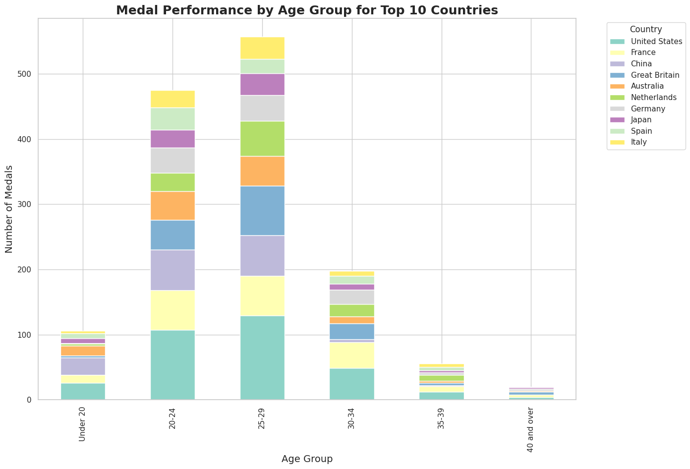 Medal Tally by Host Continent